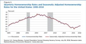 Homeownerhip over 1995 - 2018